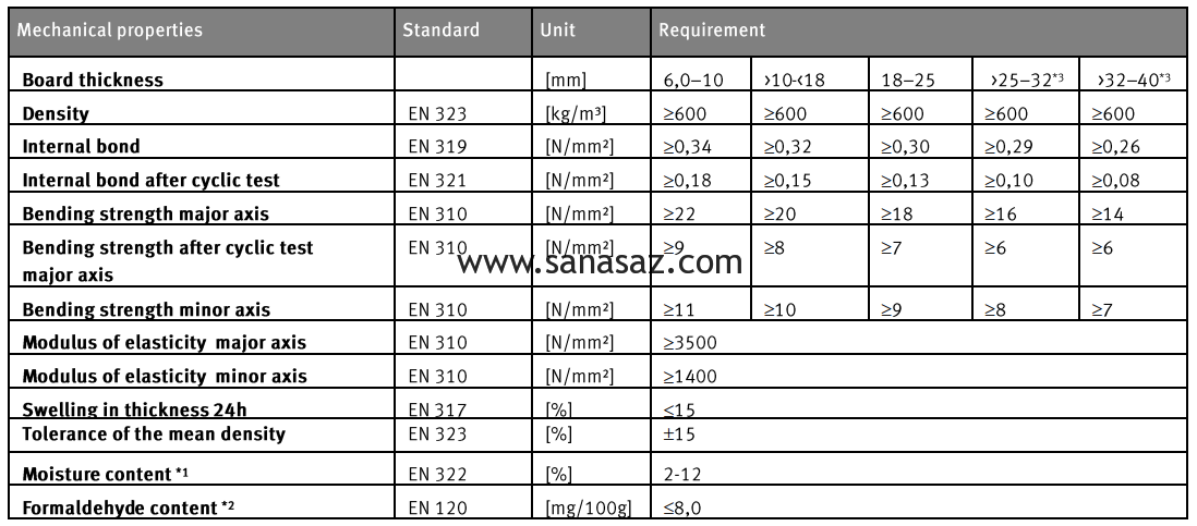 دیتاشیت osb1